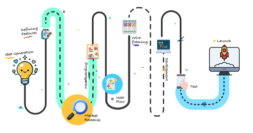 Process diagram: understand the system, frame the problem, explore, build and ship, iterate with feedback.